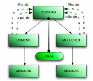 Exemplo de uma ontologia de domínio