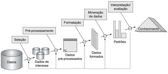 Processo de Mineração de dados