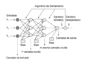 Um exemplo de Rede Neural Artificial